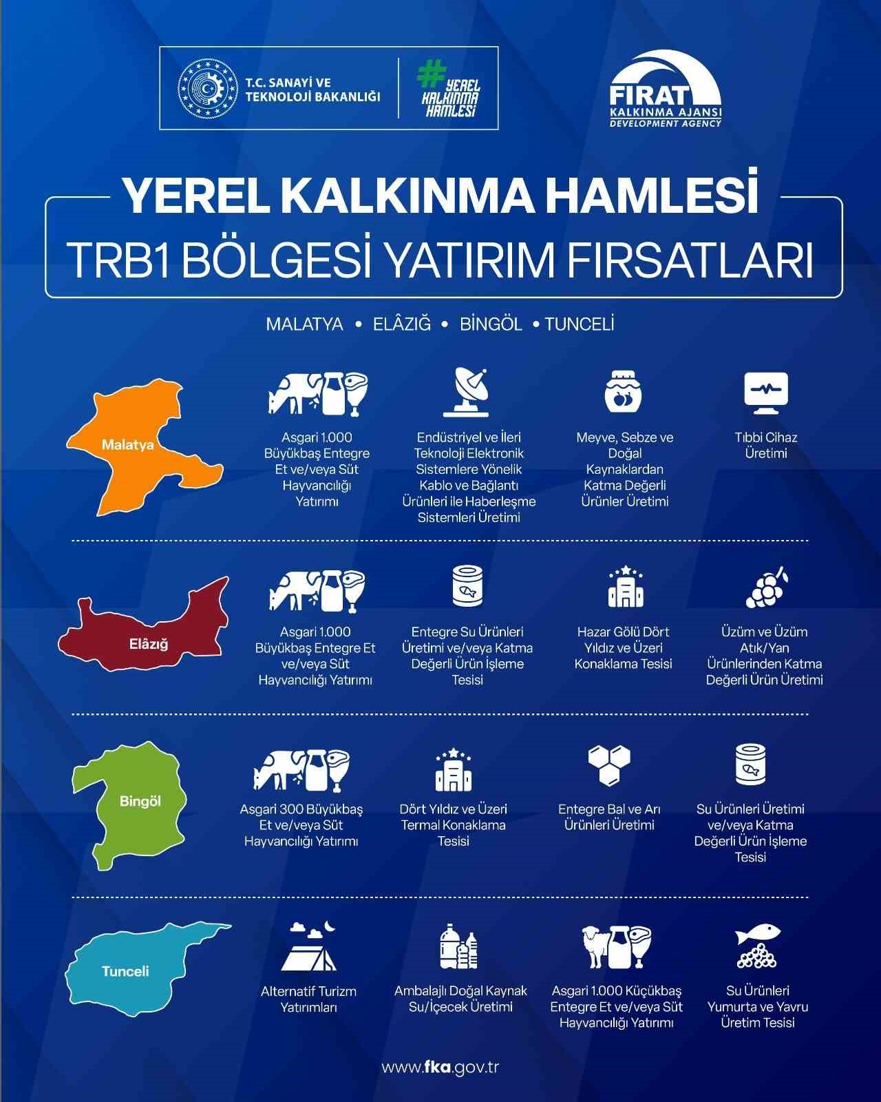 Yerel Kalkınma Hamlesi ile yatırımcılara 301 Milyon TL’ye kadar destek
?v=1