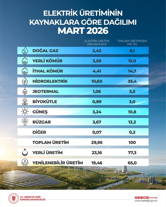 Bakan Bayraktar:  ‘120 bin megavat kurulu güç’ hedefini çok daha yukarı taşıyacağız 
?v=1